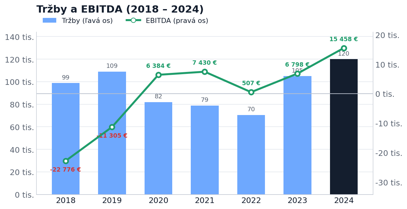 Tržby a EBITDA 2018 – 2024