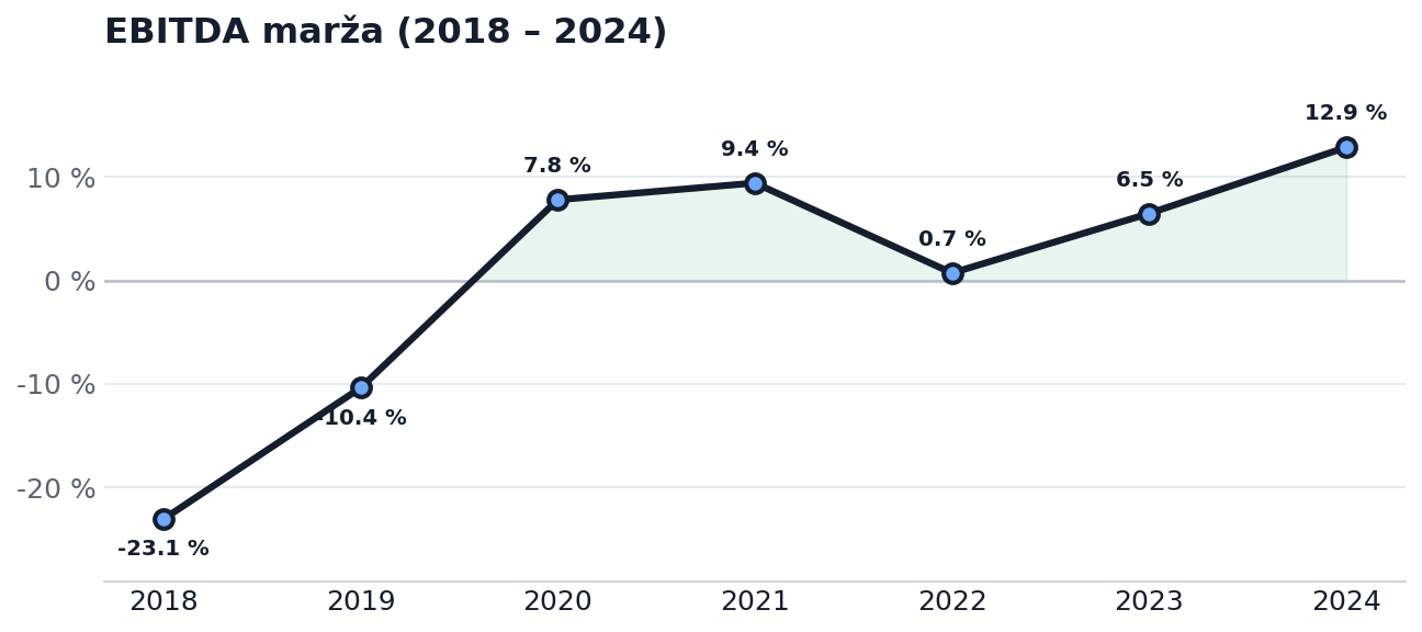 EBITDA marža 2018 – 2024