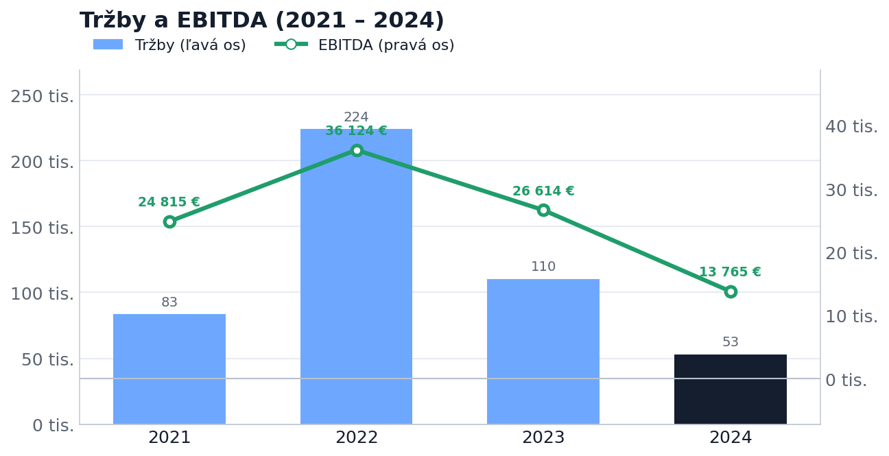Tržby a EBITDA