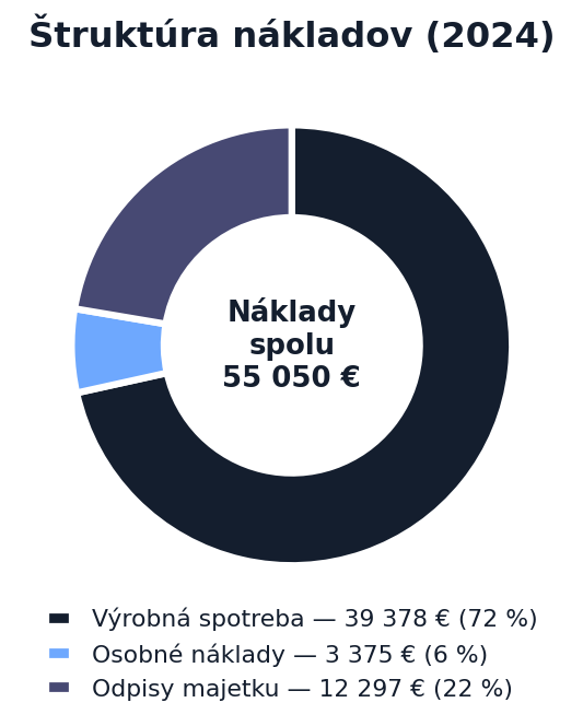 Štruktúra nákladov