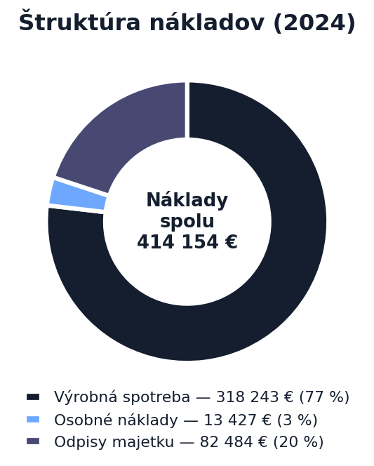 Štruktúra nákladov