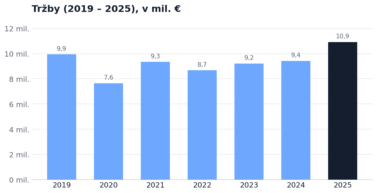 Tržby 2019 – 2025