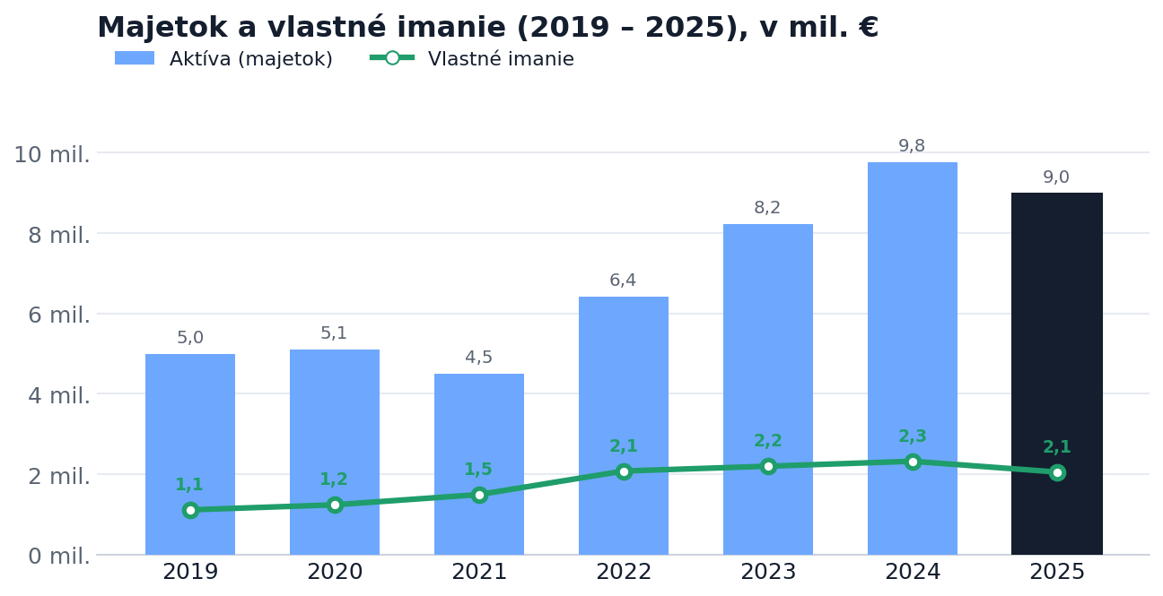Majetok a vlastné imanie 2019 – 2025