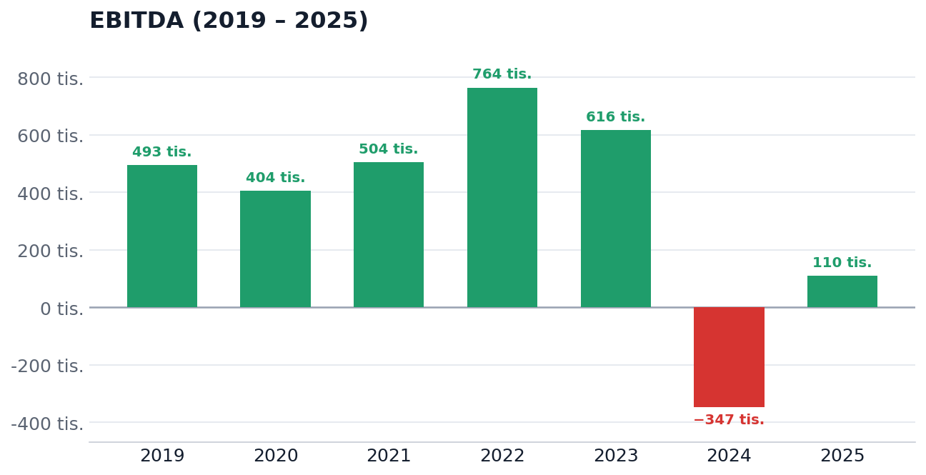 EBITDA 2019 – 2025