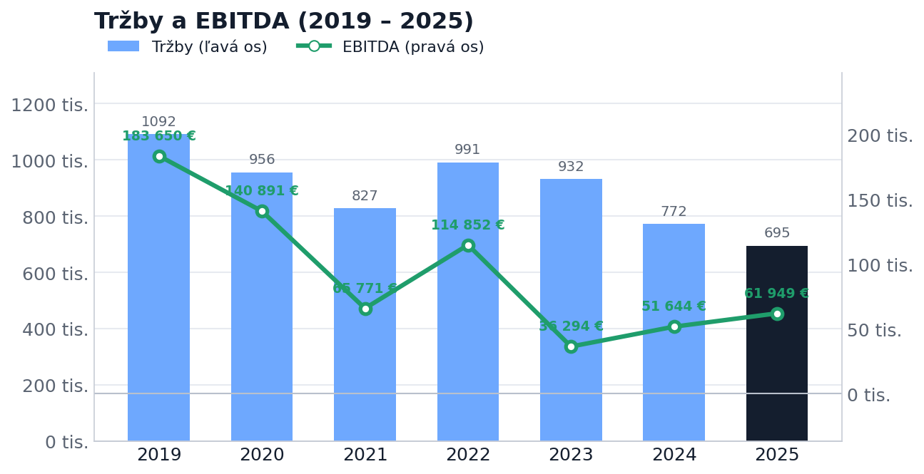 Tržby a EBITDA