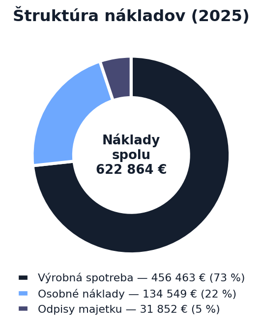 Štruktúra nákladov