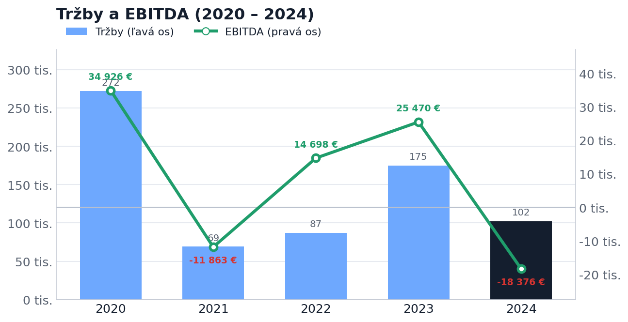 Tržby a EBITDA 2020 – 2024