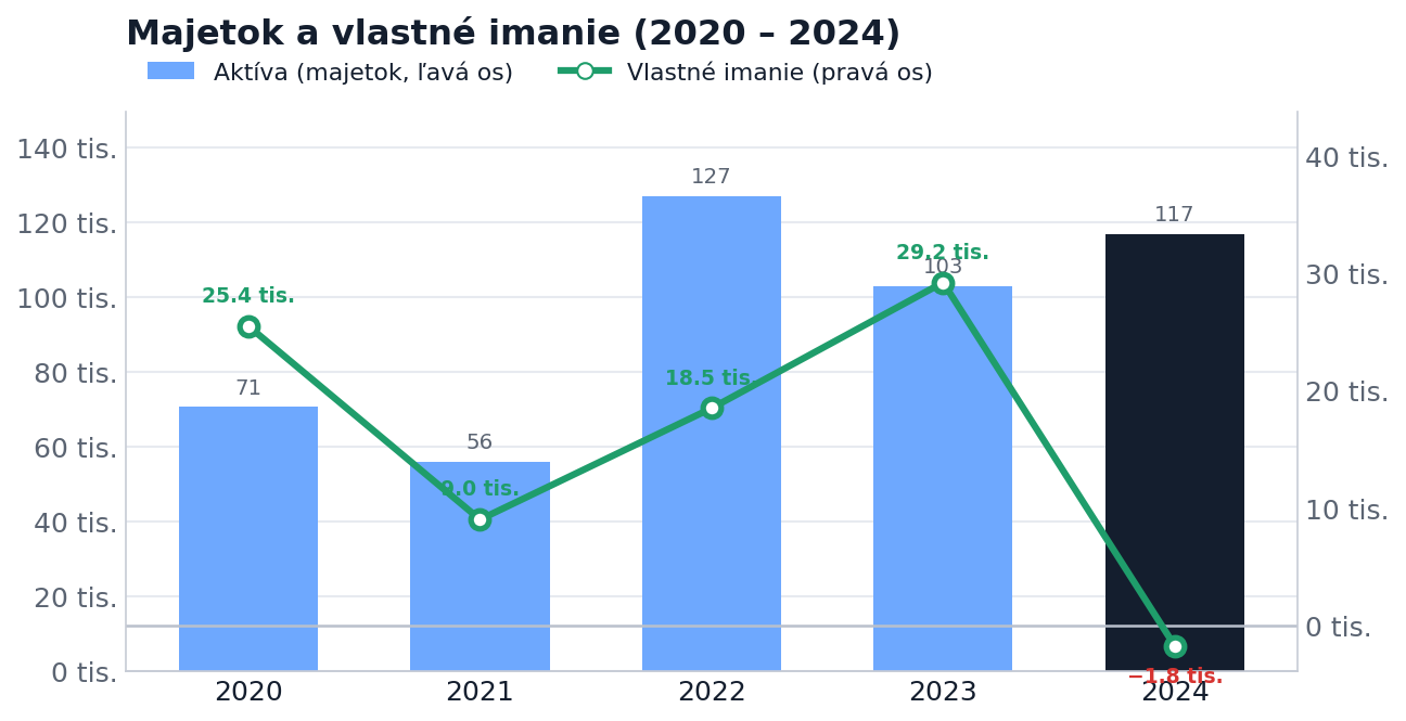 Majetok a vlastné imanie 2020 – 2024