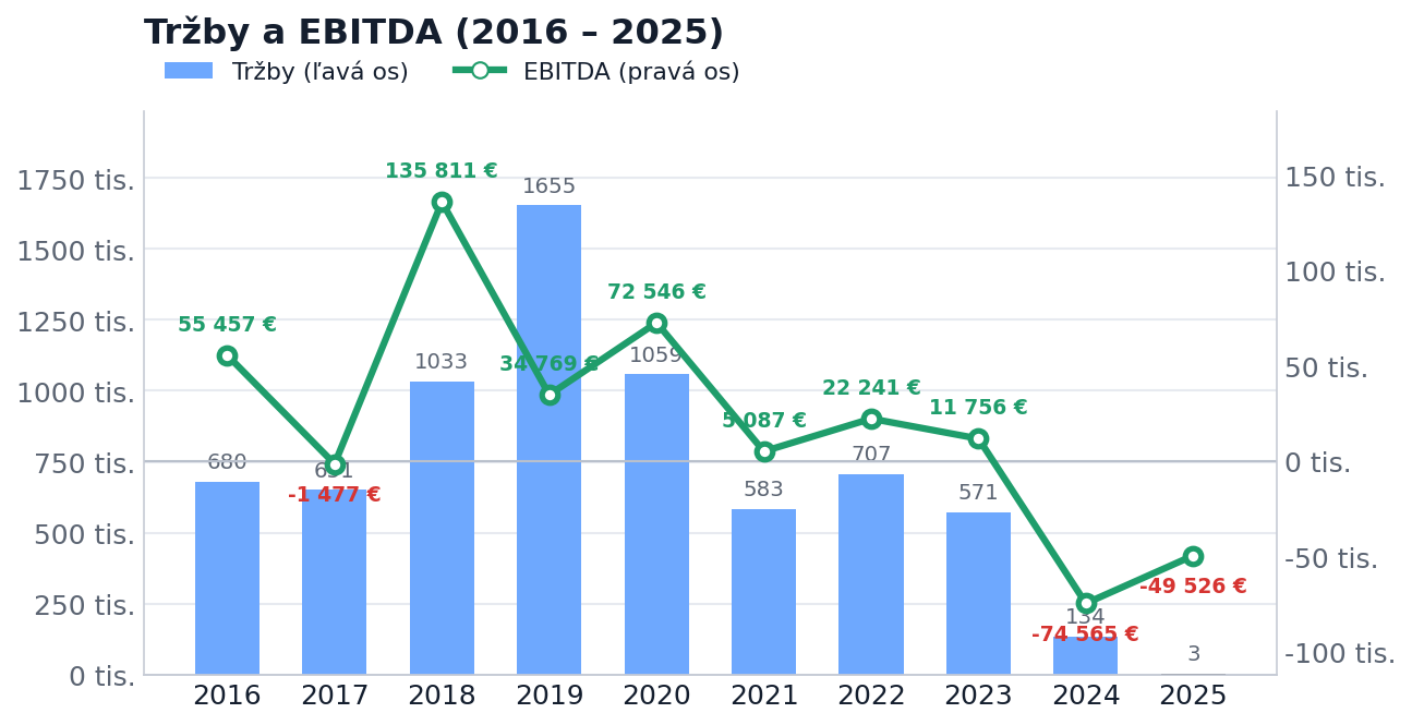 Tržby a EBITDA 2016 – 2025
