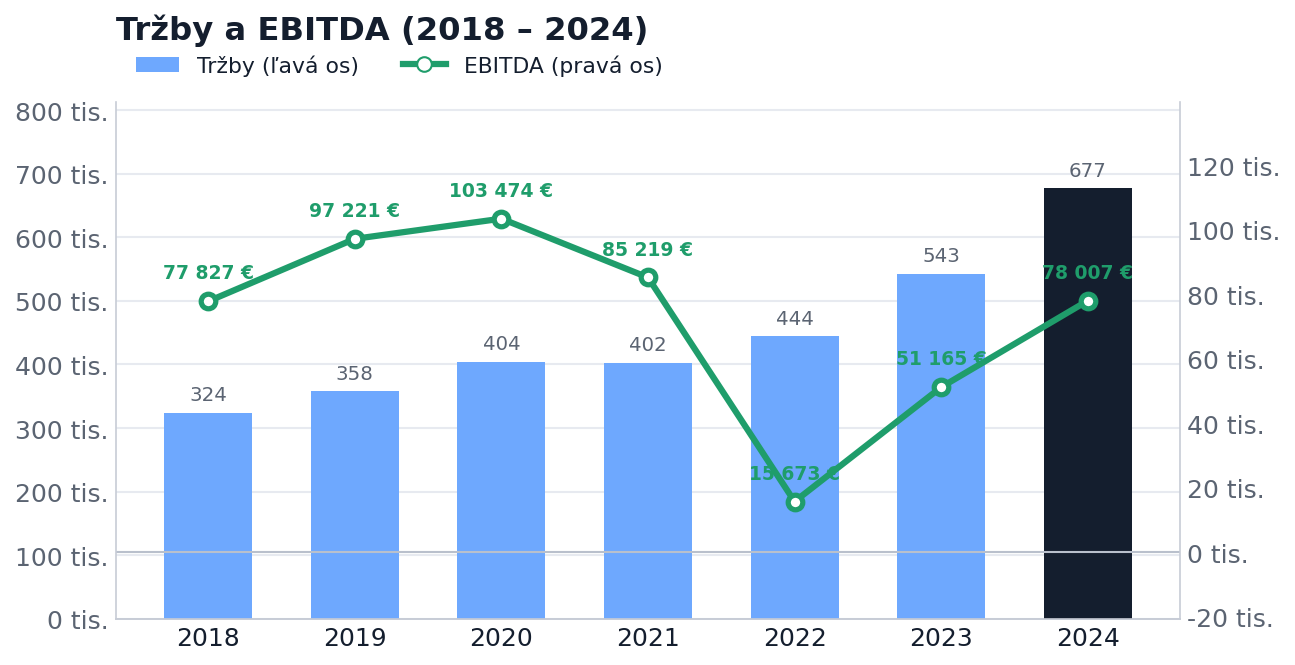 Tržby a EBITDA 2018 – 2024