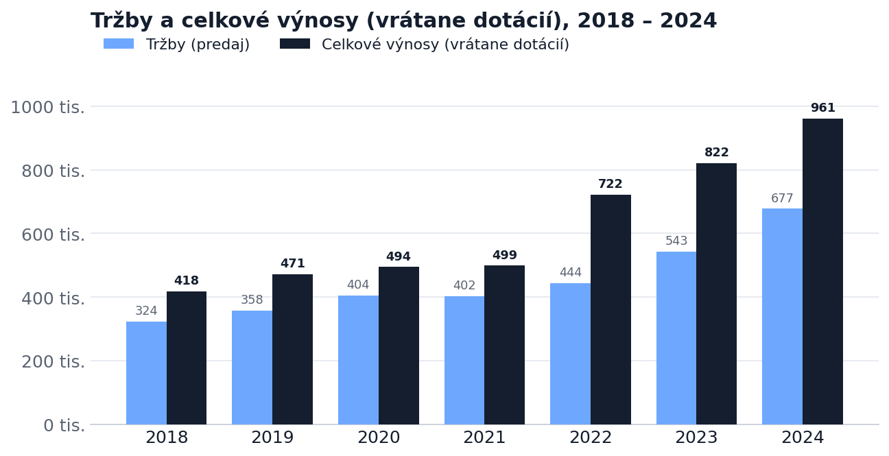 Tržby a celkové výnosy vrátane dotácií 2018 – 2024