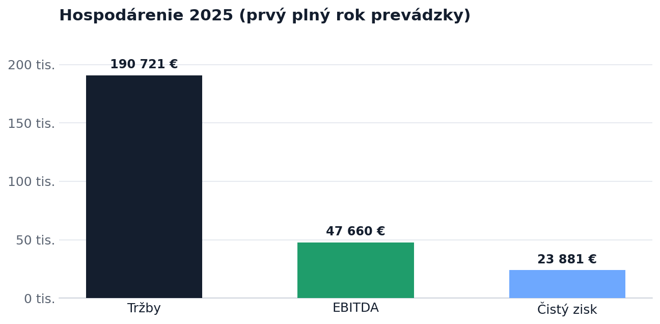 Hospodárenie 2025