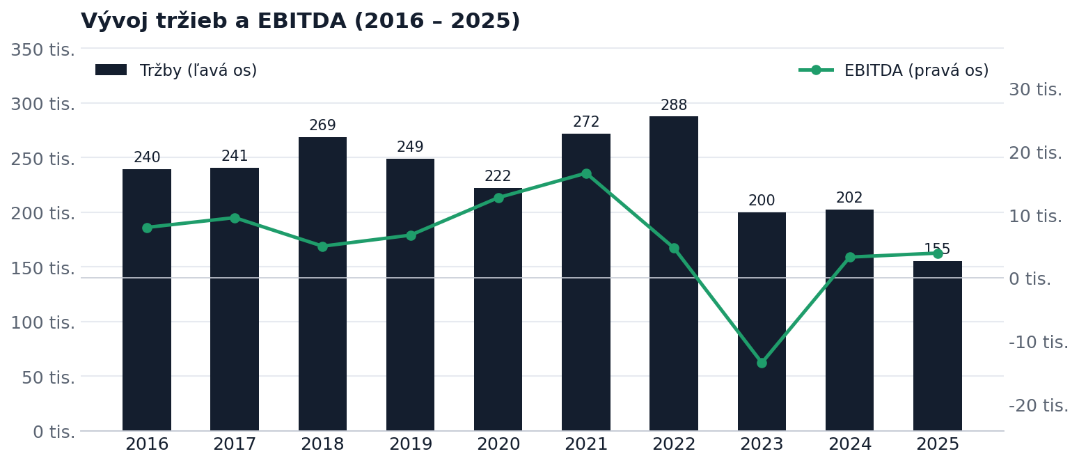 Vývoj tržieb a EBITDA 2016 – 2025