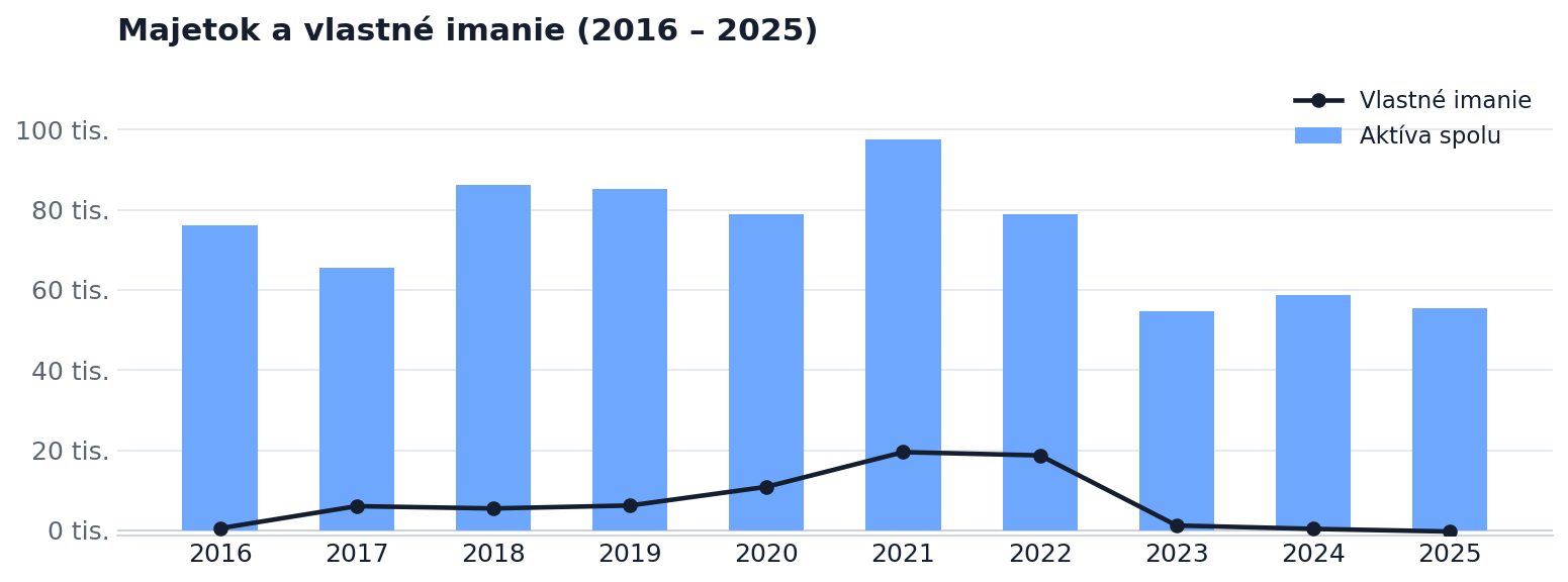 Majetok a vlastné imanie 2016 – 2025