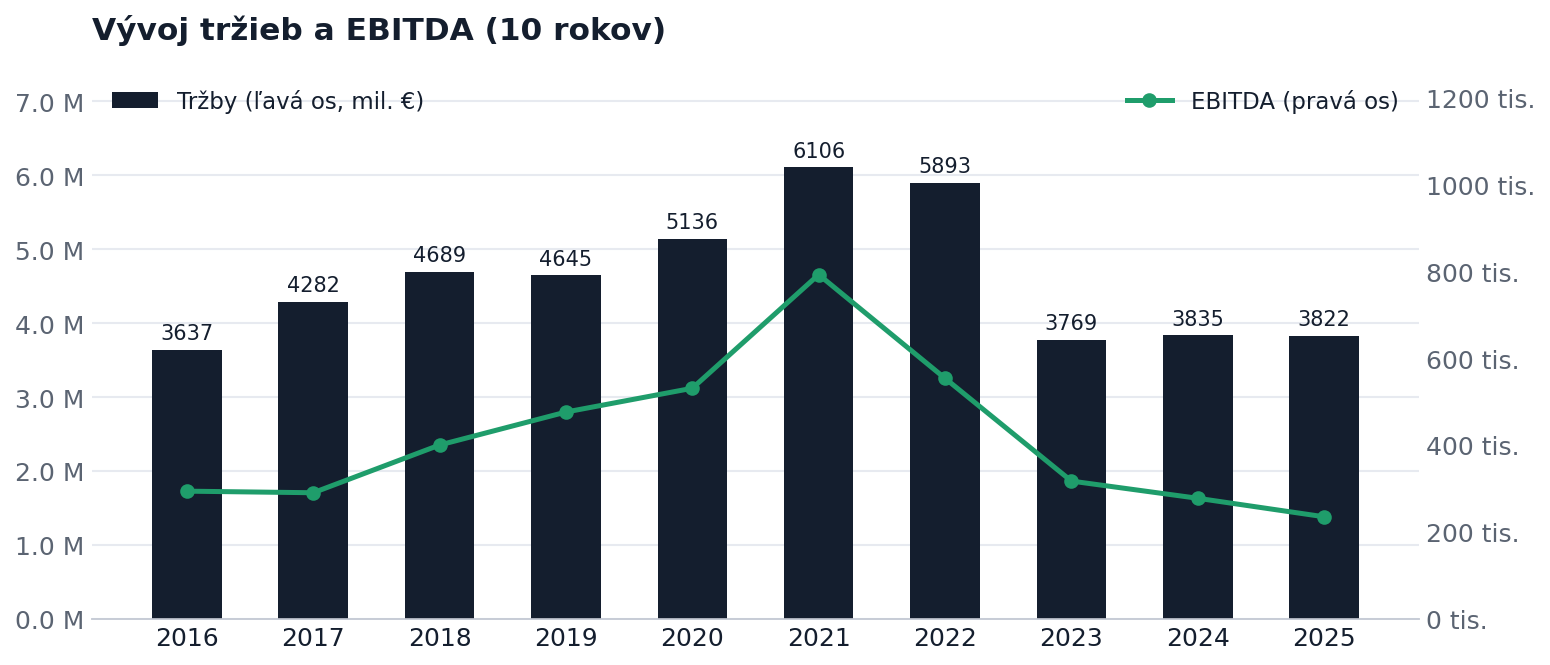 Vývoj tržieb a EBITDA za 10 rokov