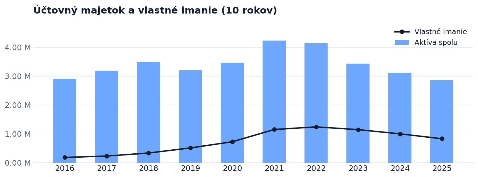 Účtovný majetok a vlastné imanie za 10 rokov
