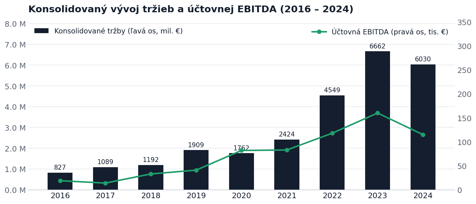 Konsolidovaný vývoj tržieb a EBITDA (2016 – 2024)