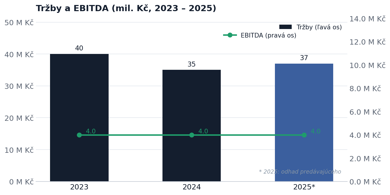 Vývoj tržieb a EBITDA 2023–2025 (mil. Kč)