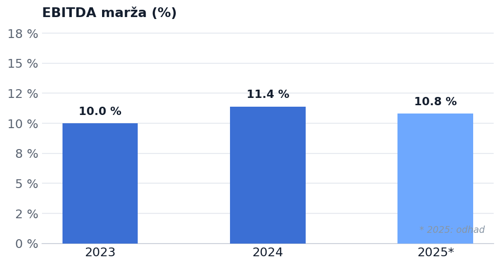 EBITDA marža 2023–2025
