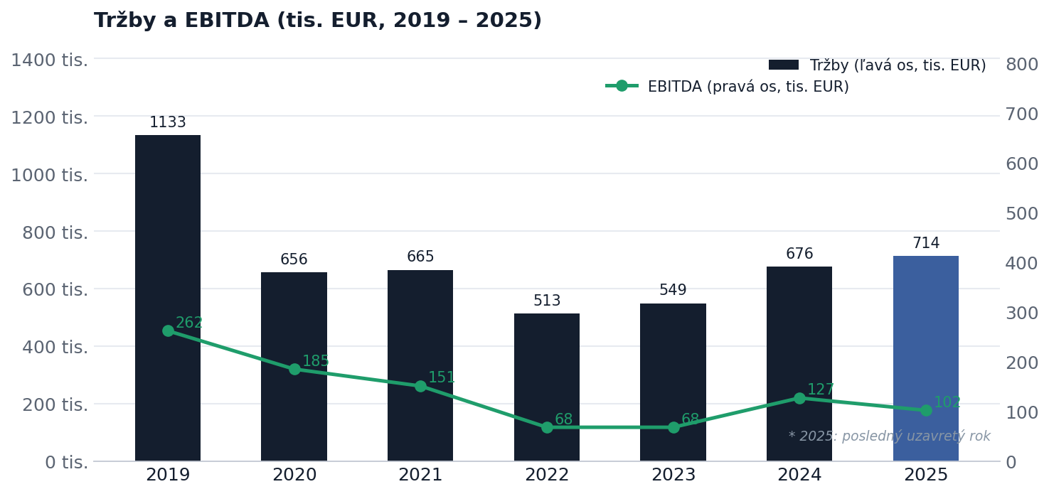 Vývoj tržieb a EBITDA 2019–2025 (tis. EUR)