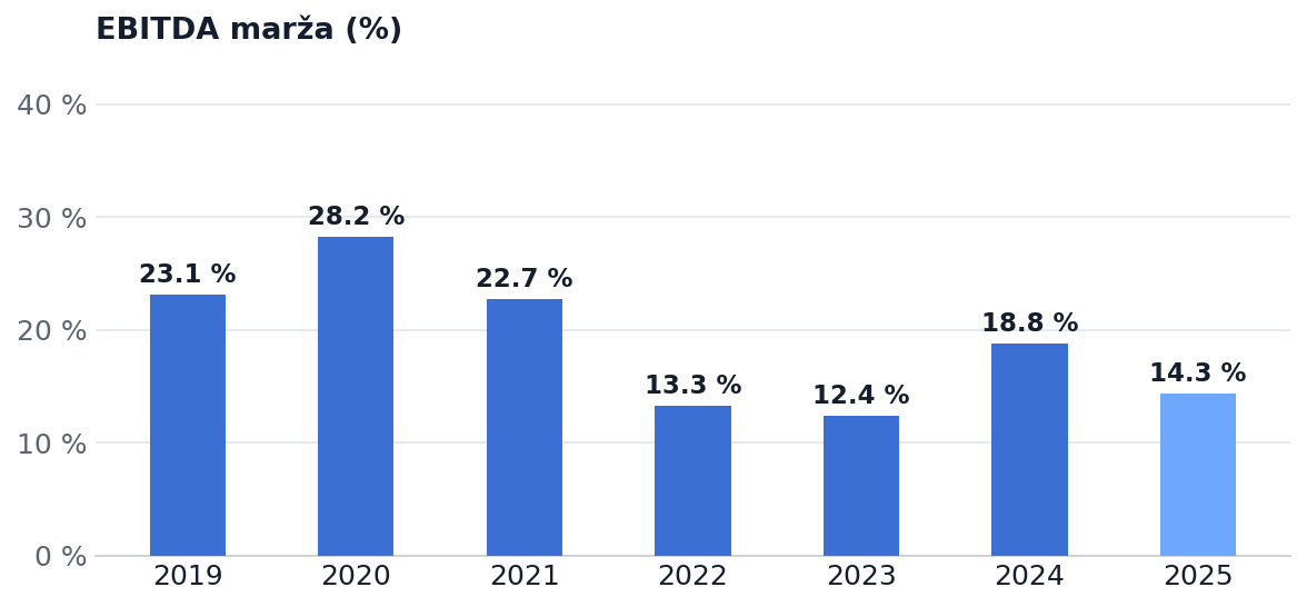 EBITDA marža 2019–2025