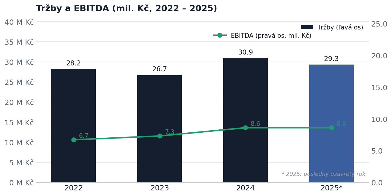 Tržby a EBITDA NZDZ spoločnosť 2022–2025 (mil. Kč)