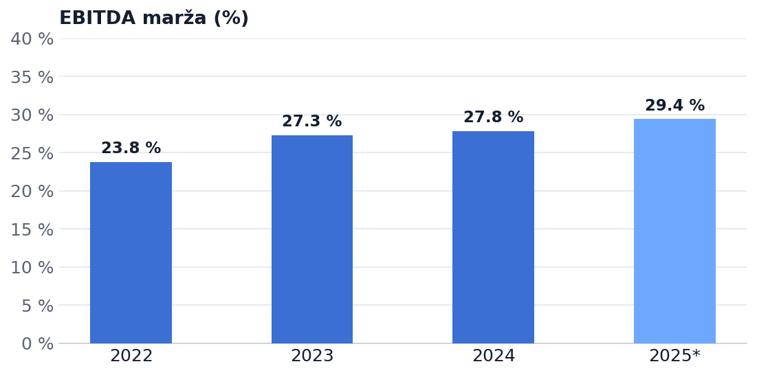 EBITDA marža NZDZ 2022–2025