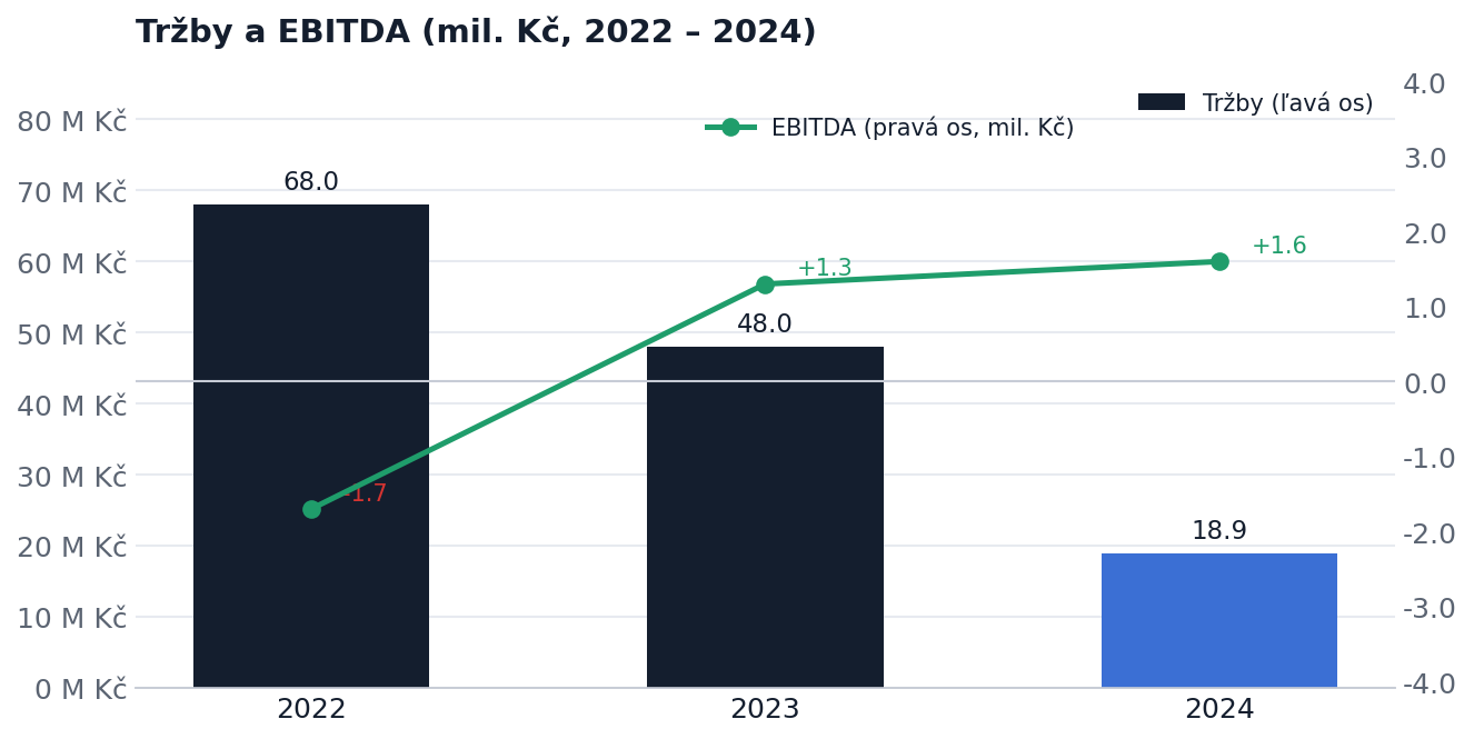 Tržby a EBITDA výrobcu skla 2022–2024 (mil. Kč)