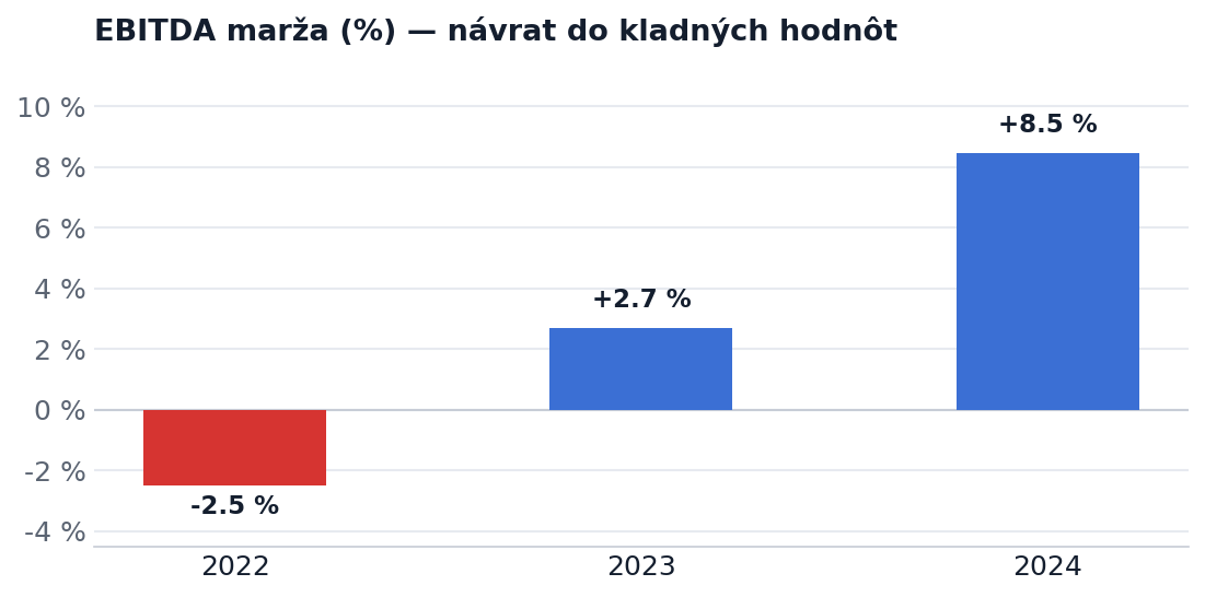 EBITDA marža 2022–2024