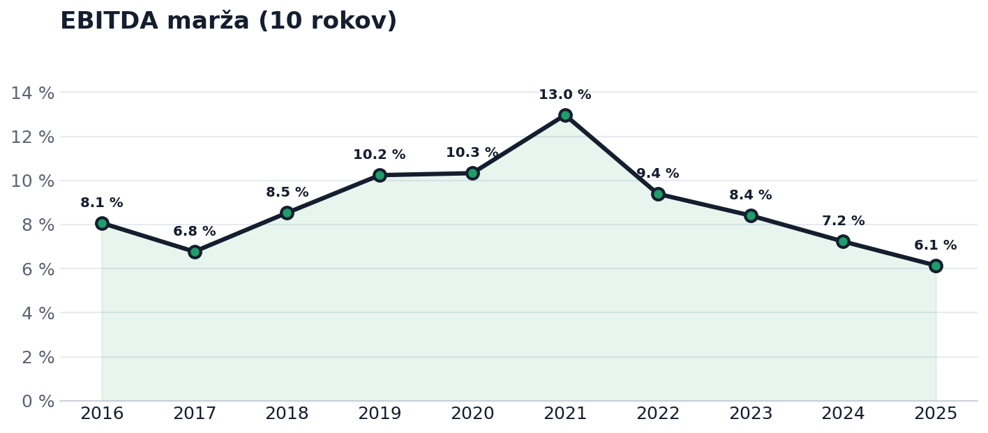 EBITDA marža za 10 rokov