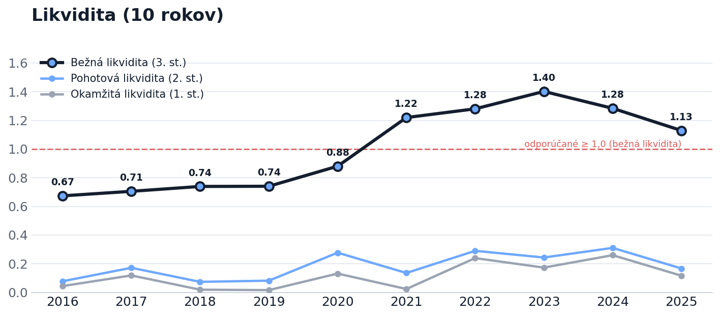Likvidita 1. – 3. stupňa za 10 rokov
