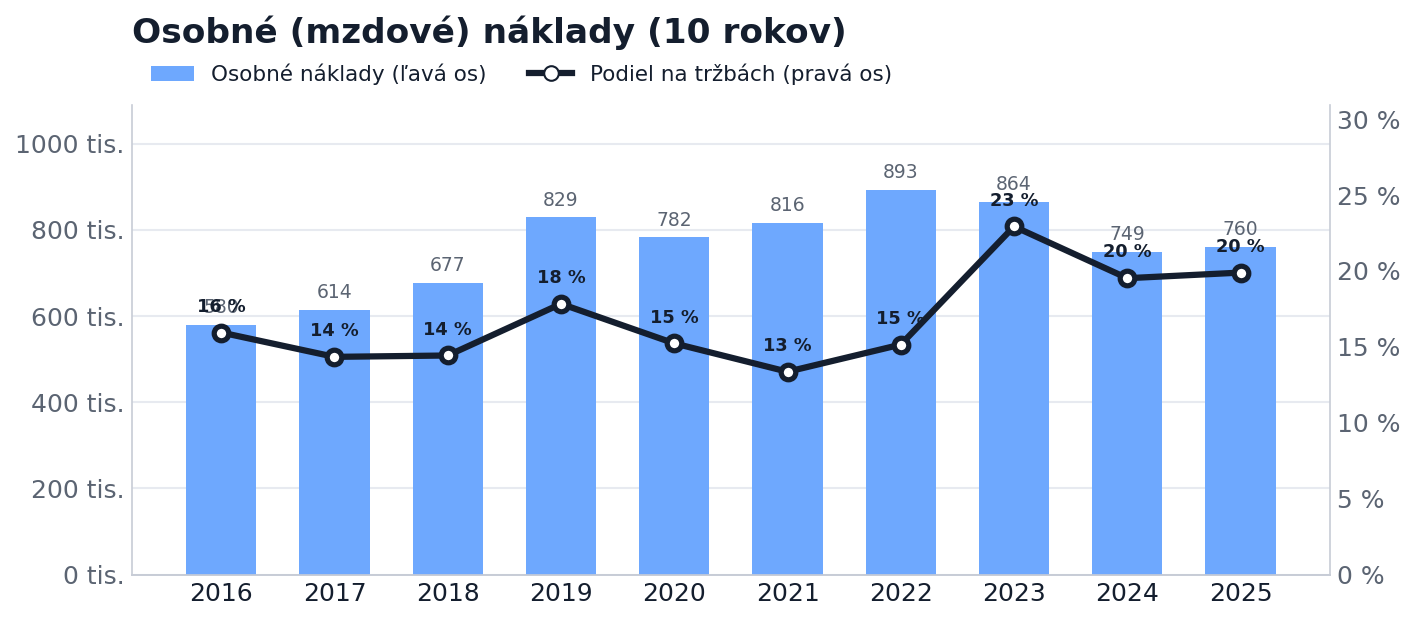 Osobné (mzdové) náklady za 10 rokov