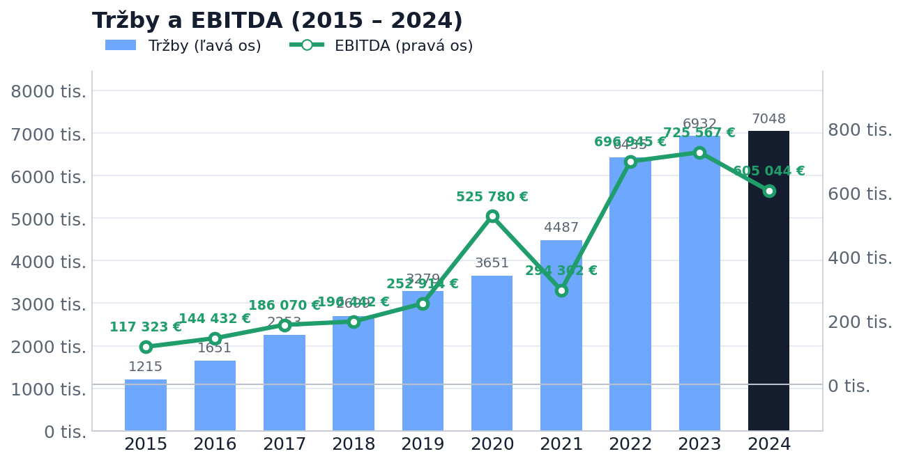 Tržby a EBITDA