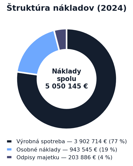 Štruktúra nákladov