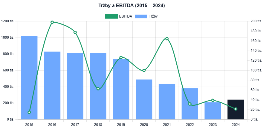 Tržby a EBITDA