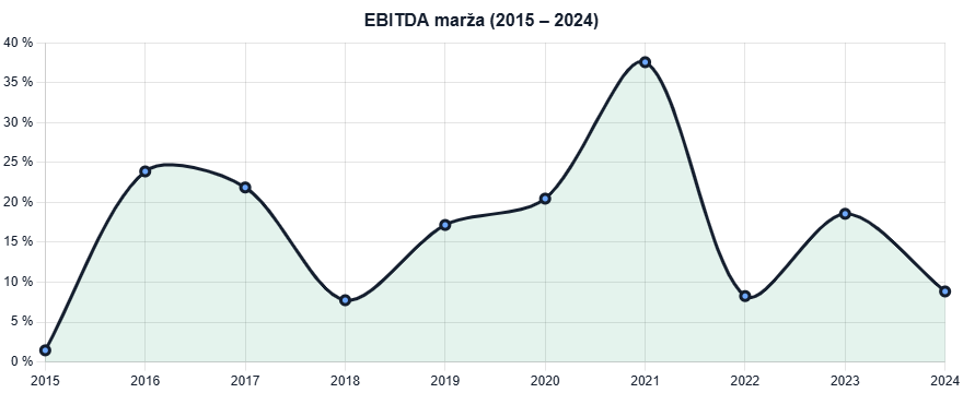 EBITDA marža