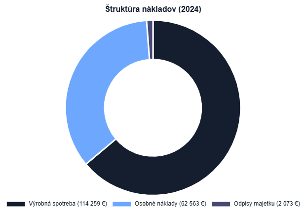 Štruktúra nákladov