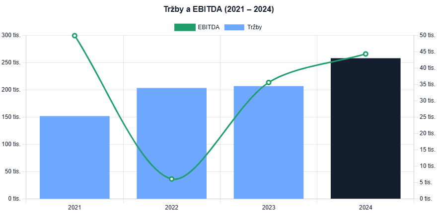Tržby a EBITDA