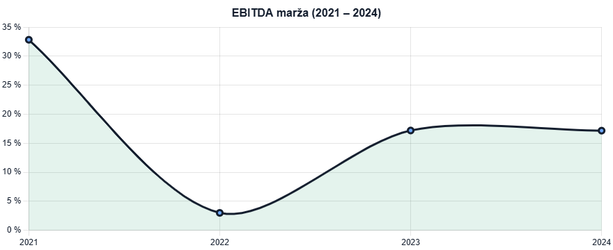 EBITDA marža