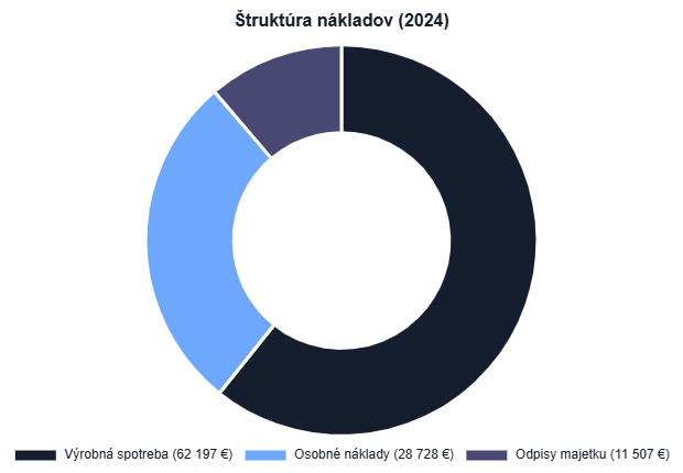 Štruktúra nákladov