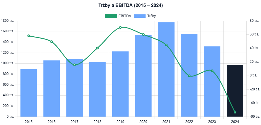 Tržby a EBITDA