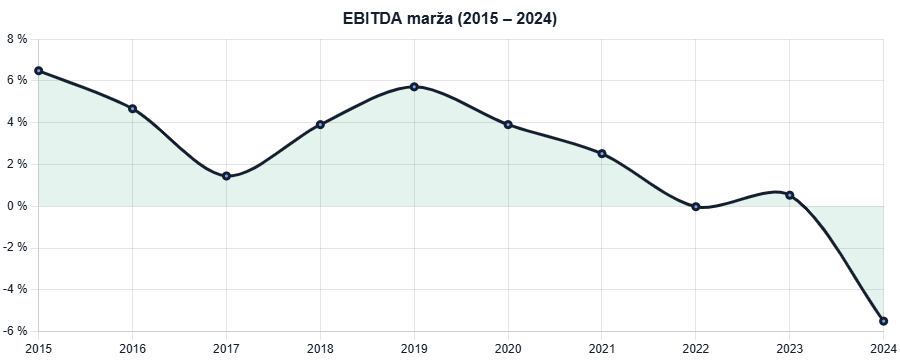 EBITDA marža