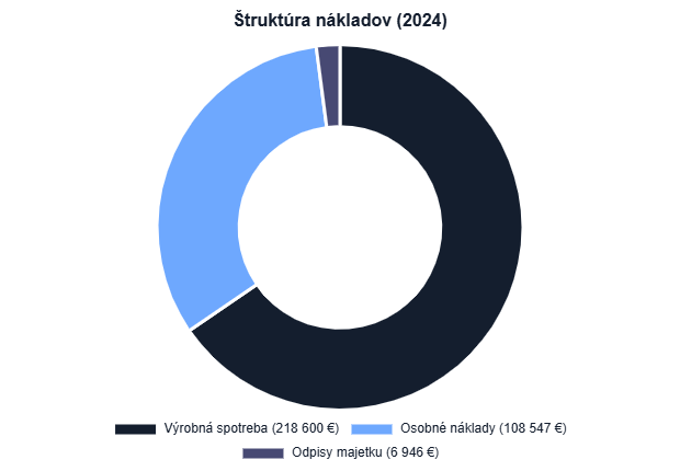 Štruktúra nákladov
