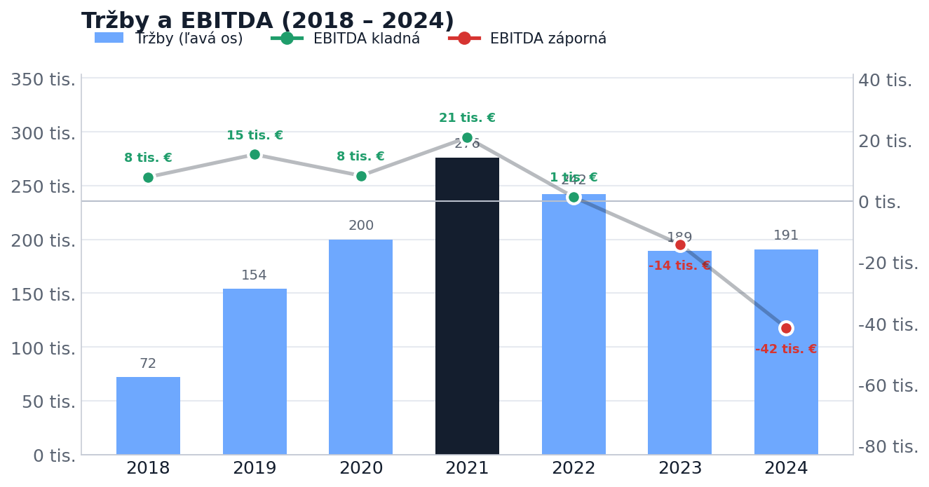 Tržby a EBITDA 2018-2024