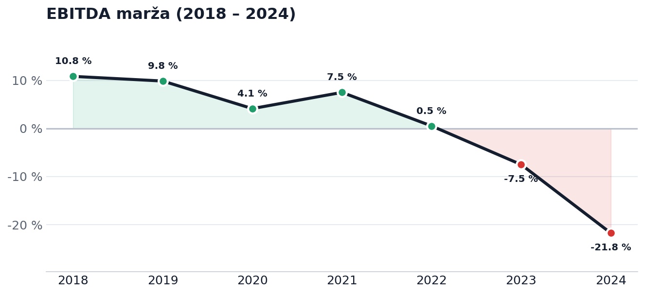 EBITDA marža 2018-2024