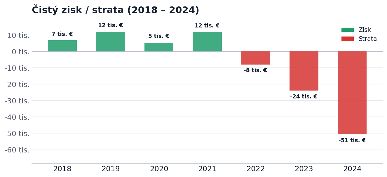 Čistý zisk / strata 2018-2024