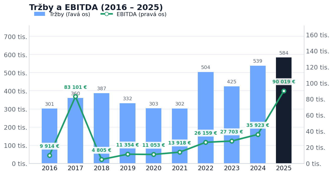 Tržby a EBITDA 2016–2025