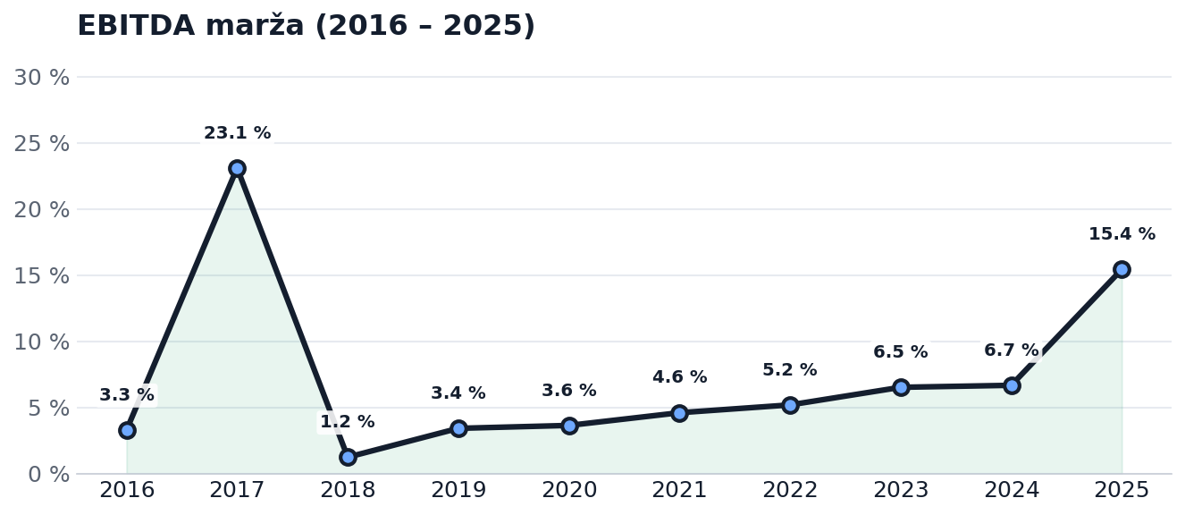 EBITDA marža 2016–2025
