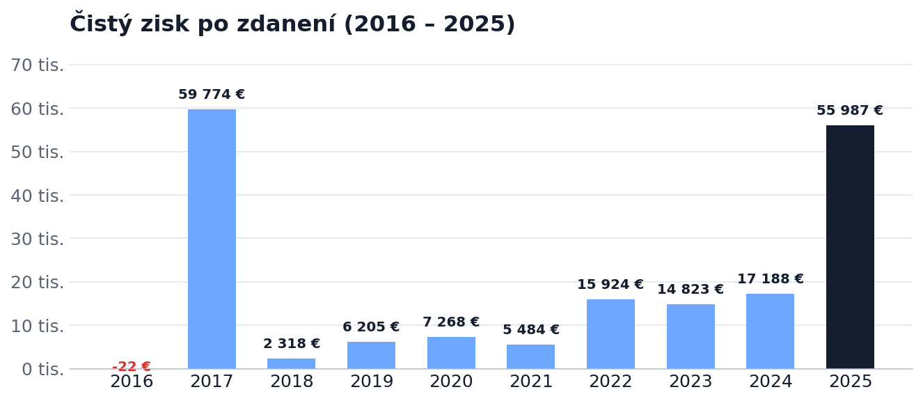 Čistý zisk po zdanení 2016–2025