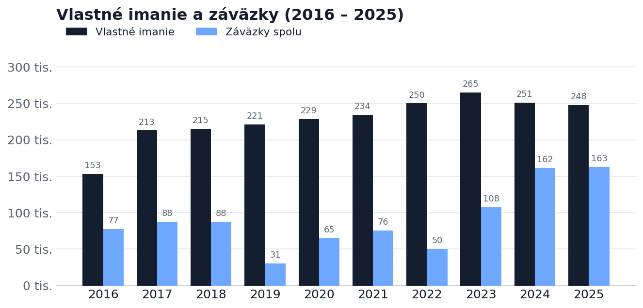 Vlastné imanie a záväzky 2016–2025